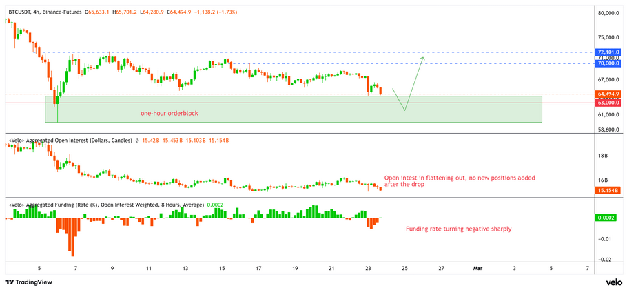 Cena bitcoinu, agregovaný open interest a funding rate