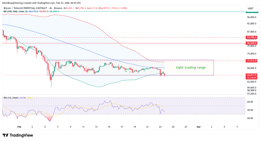 Od 6. února, kdy se bitcoin propadl zcela nejvíce, se Bollingerova pásma zužují