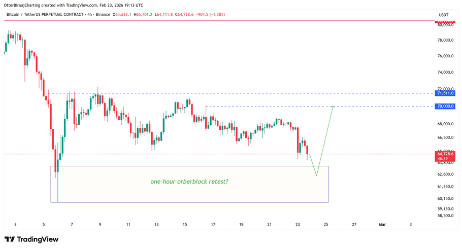 Zóna pod 63 000 historicky znamenala silný nákupní tlak