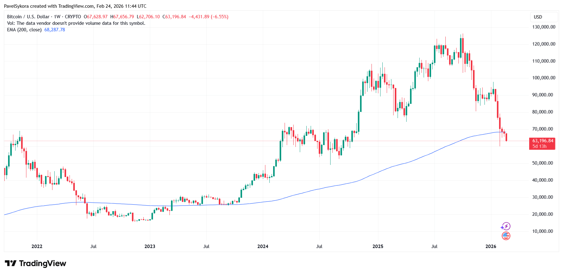 200týdenní EMA, které jsme nyní již překřížili. Pokud bitcoin nenajde odraz, můžeme směřovat na výrazně nižší cenové hladiny