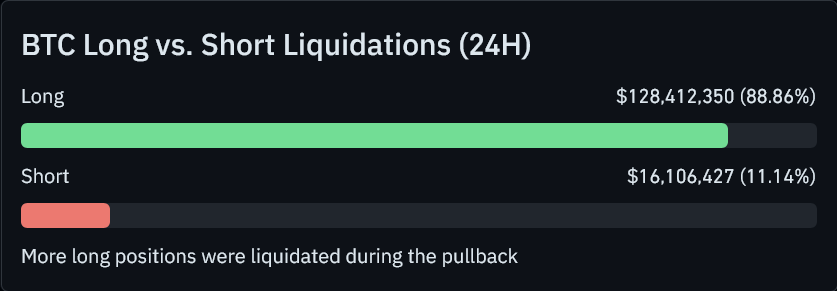Likvidace bitcoinových long vs. short pozic za 24 hodin