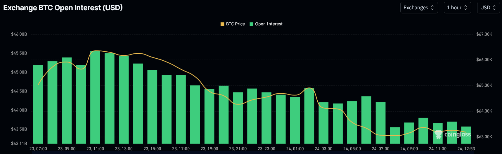 Open interest na burzách na trhu s bitcoinem na hodinovém grafu