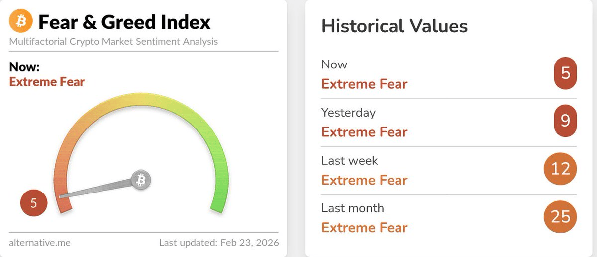 Sentiment ukazatel Crypto Fear & Greed Index se počtvrté v historii propadl na tak nízké hodnoty.