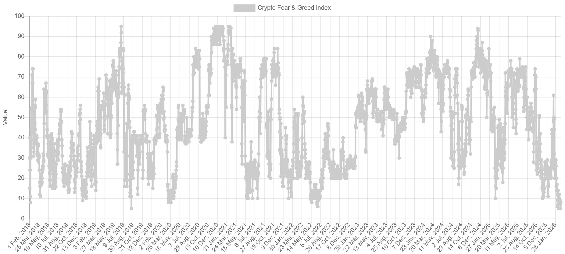 V předešlých cyklech se krypto trh dokázal na velmi nízkých úrovních držet vícero měsíců, než přišel cenový odraz