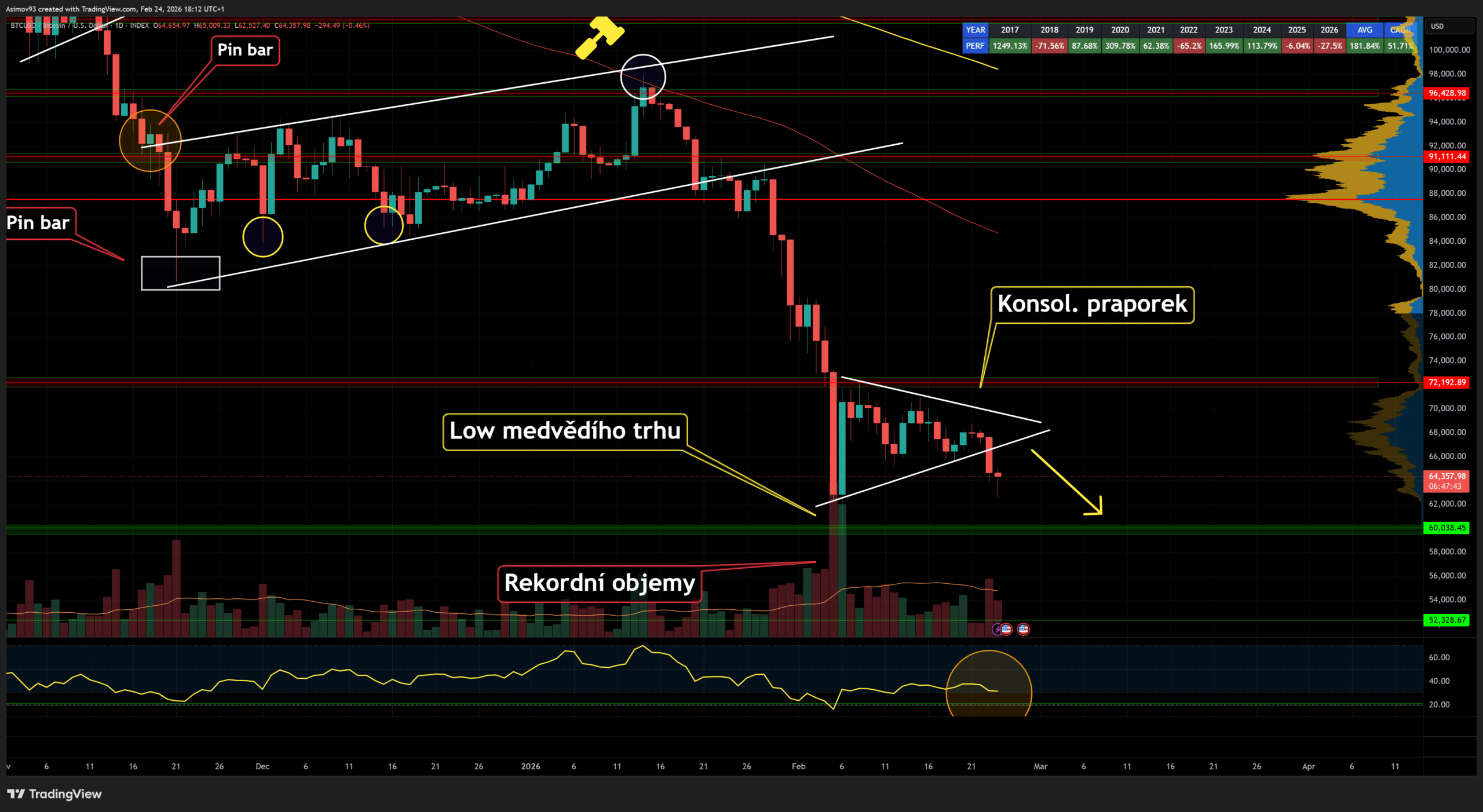 Cena bitcoinu na denním grafu prolomila z medvědího praporku dolů a směřuje k 60 000 USD
