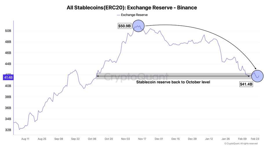 Rezervy stablecoinů Binance poklesly za tři měsíce o 18,6 %
