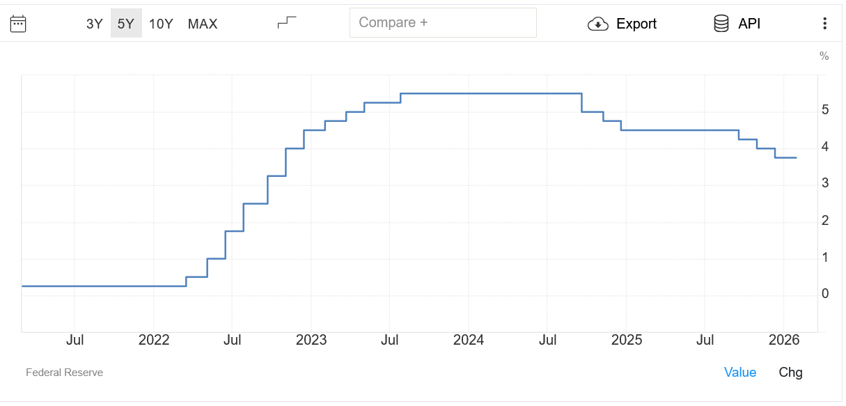 Vývoj úrokových sazeb v USA za posledních 5 let