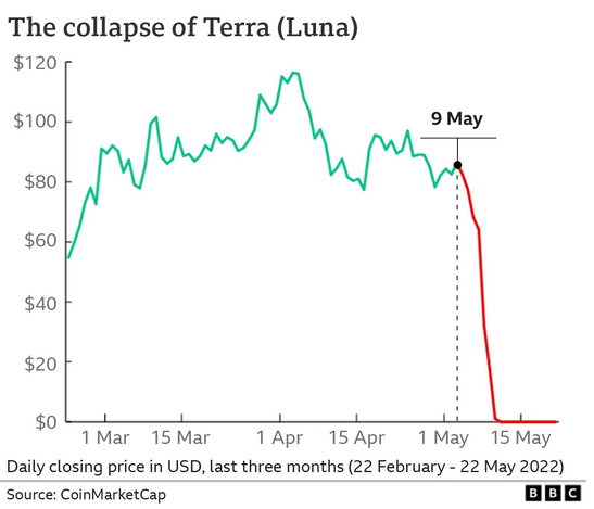Kolaps Terra Luna, blockchainové platformy založené na provázání algoritmického stablecoinu (UST) a nativního tokenu (LUNA)