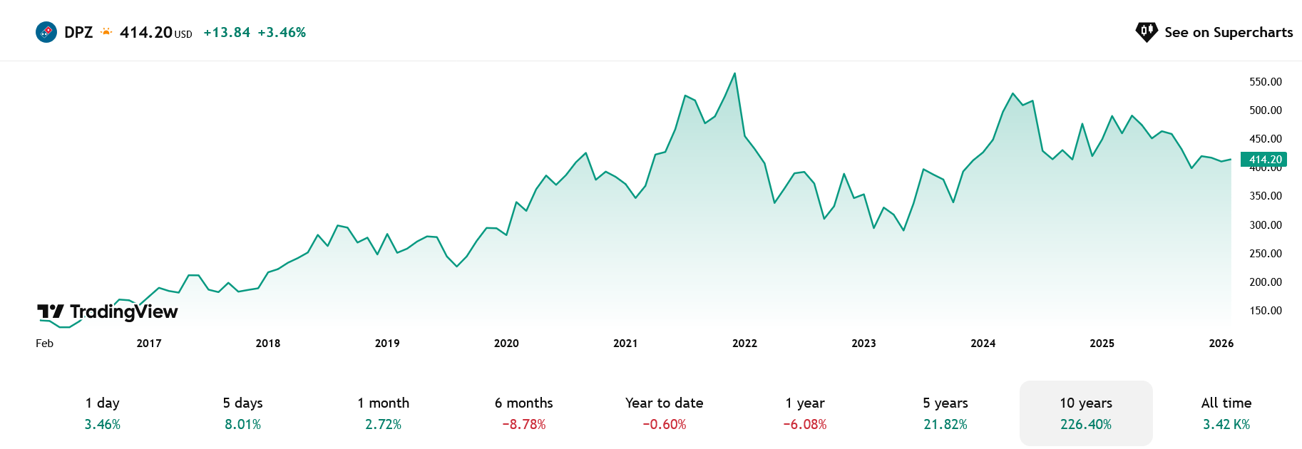 Graf vývoje ceny akcií Domino's Pizza za posledních 10 let