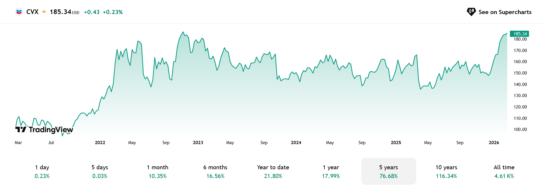 Vývoj ceny akcií Chevron za posledních 5 let