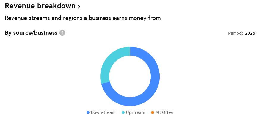 Chevron má příjmy jak z upstreamu (těžby), tak i downstreamu (zpracování a prodej). 