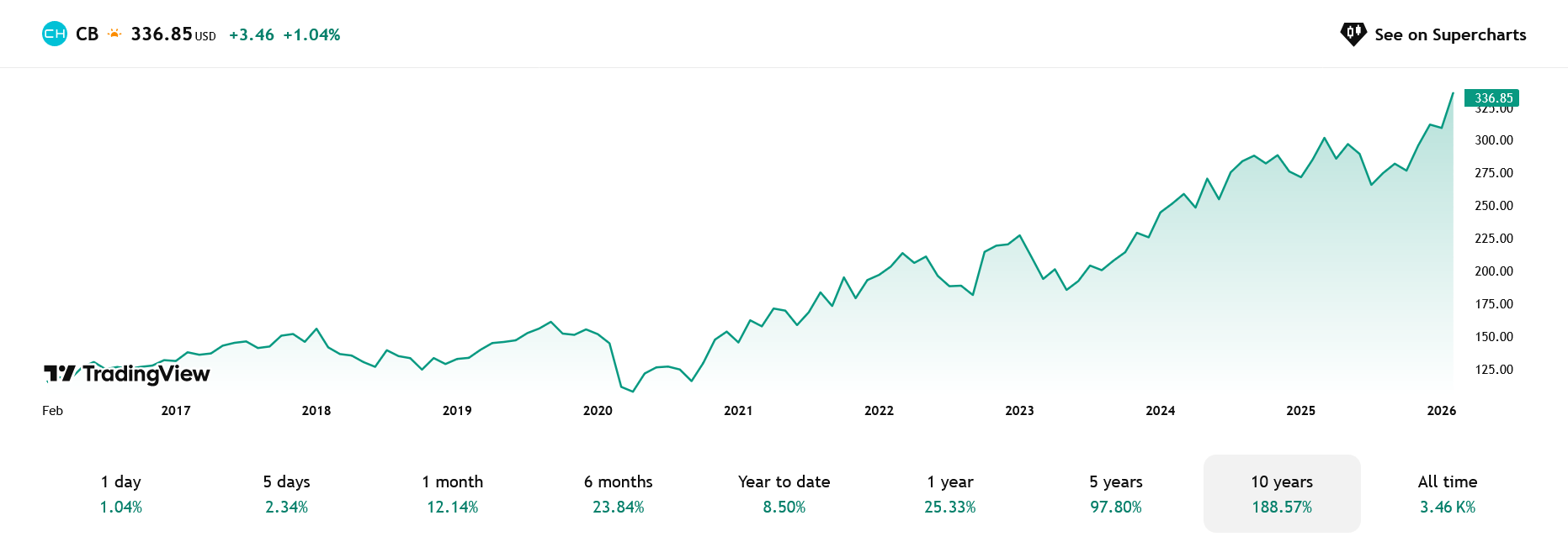 Vývoj ceny akcií Chubb za posledních 10 let. 