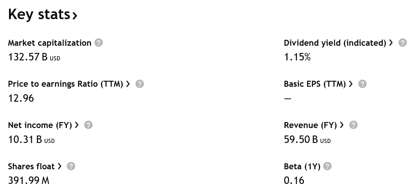 Klíčové údaje o společnosti Chubb. Kromě atraktivního P/E si všimněte také roční Bety o hodnotě 0,16 – to znamená, že jsou akcie velmi málo volatilní
