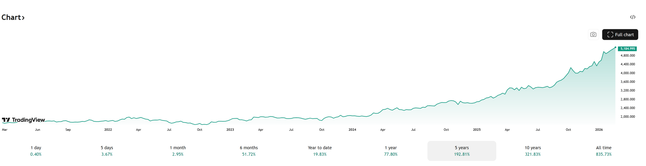 Cenový vývoj zlata za posledních 5 let. 
