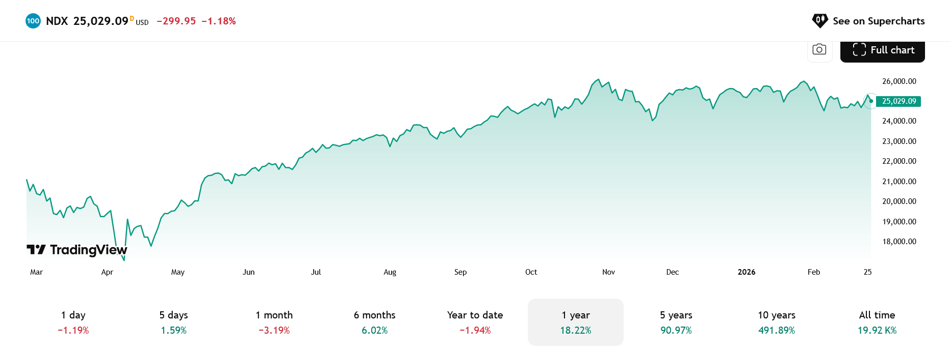 Index NASDAQ Composite a jeho vývoj za posledních 12 měsíců
