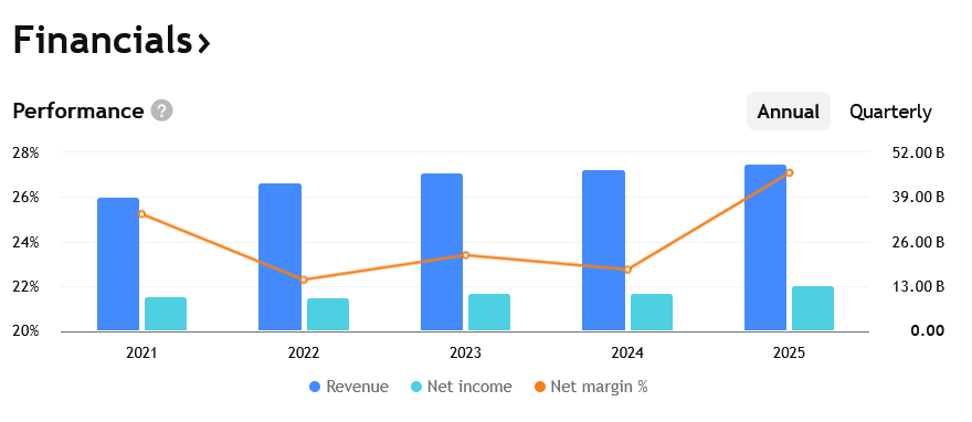 Tržby a ziskovost společnosti Coca-Cola za posledních několik let. 