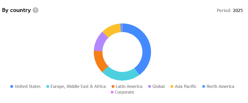 Příjmy společnosti Coca-Cola za rok 2025 podle regionu