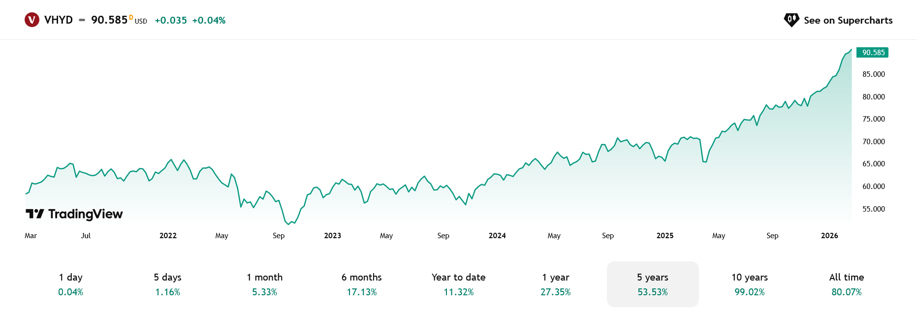 Cenový vývoj ETF Vanguard FTSE All-World High Dividend Yield (VHYD) za posledních 5 let