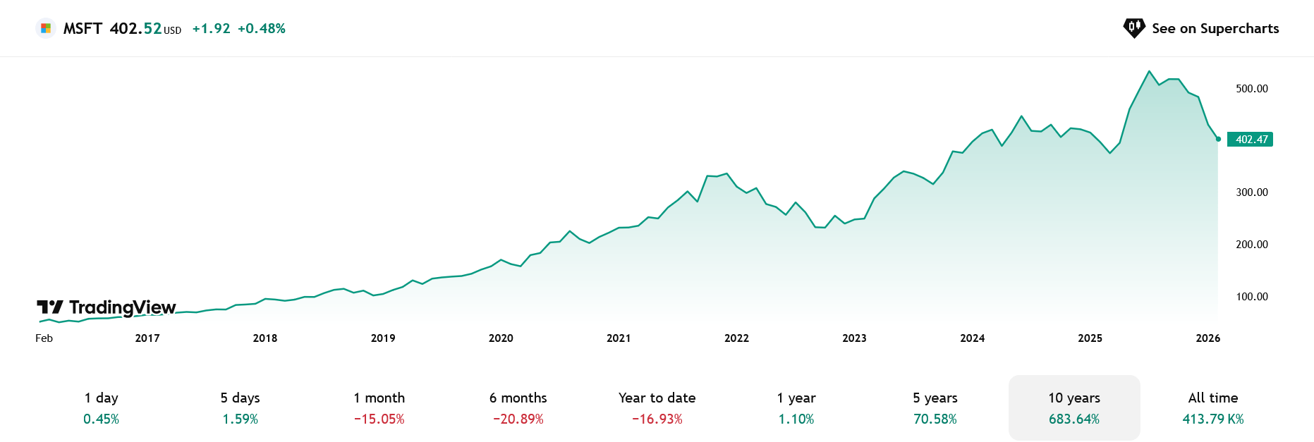 Cenový vývoj akcií Microsoft za posledních 10 let
