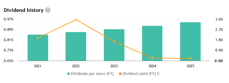Růst dividend Microsoftu za posledních několik let.