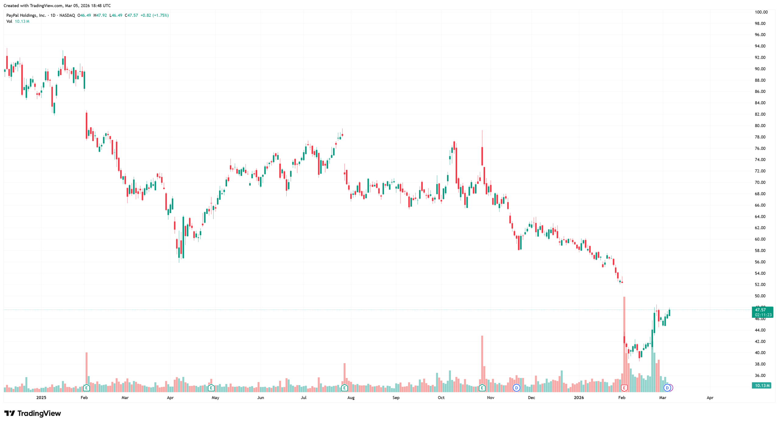 Cena PayPalu se začíná pomalu zotavovat, v současné době se akcie obchodují nad 47 USD. Zdroj: TradingView