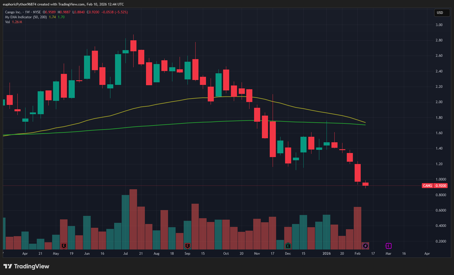 Akcie společnosti Cango jsou v mědvědím trendu. Zdroj: Tradingview.com