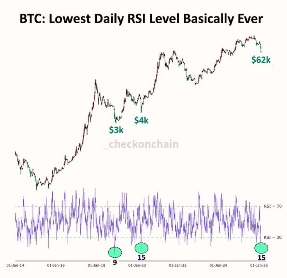 Denní RSI na trhu s bitcoinem se propadlo na nejnižší úrovně v historii, což by mohl být signál k obratu trendu 