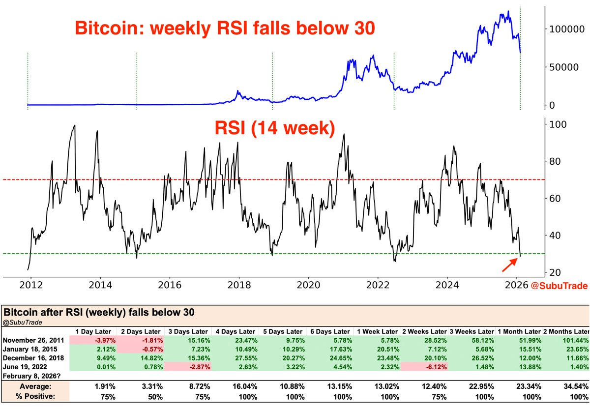 Týdenní RSI se nyní nachází na velmi nízkých úrovních, což je blížící se signál k ukončení medvědího trendu