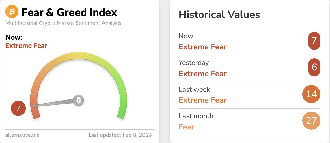 Dle indikátoru fear & greed index je trh s bitcoinem v hluboké depresi.