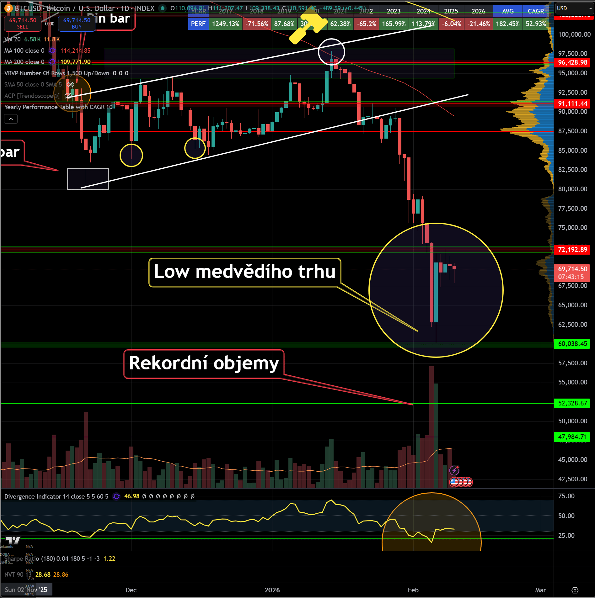 Bitcoin se velmi agresivně odrazil od lokálního cenového dna na 60 000 USD.