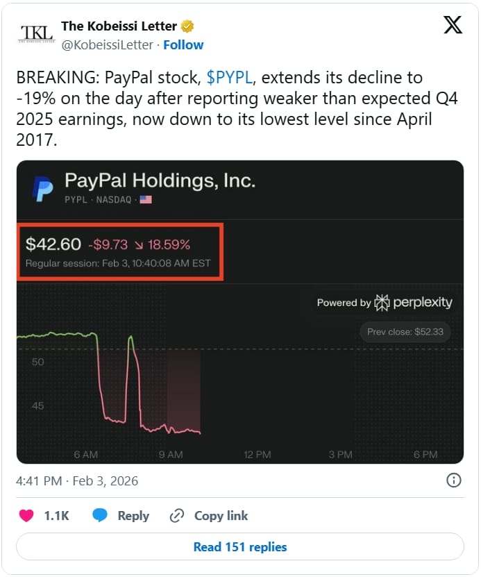 The Kobeissi Letter informuje, že akcie společnosti PayPal po zveřejnění slabších než očekávaných výsledků za 4. čtvrtletí 2025 prodlužují svůj pokles na -19 %, a to na nejnižší úroveň od dubna 2017.