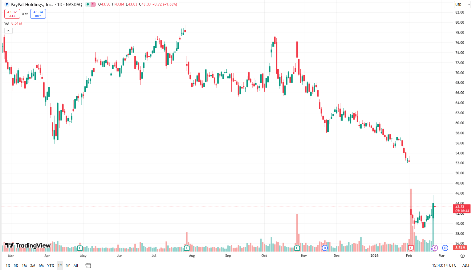 Akcie PayPal (PYPL) za poslední rok prudce klesly.