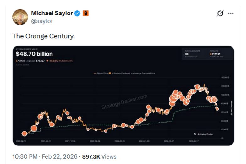 V sobotním příspěvku na X Saylor sdílel screenshot grafu ze StrategyTracker, což často dělá k označení nadcházejícího nákupu Bitcoinu s popiskem Oranžové století.