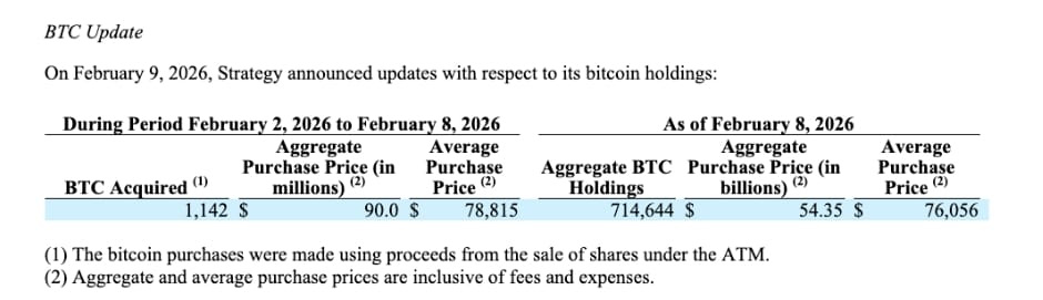 Strategy nakupuje 1 142 BTC za cenu 78 815 USD za Bitcoin.