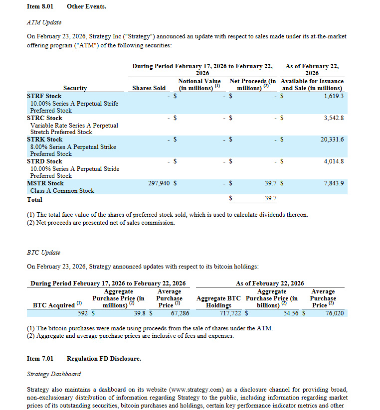 Nejnovější nákup zvyšuje celkový podíl společnosti na 717 722 BTC, získaných za celkovou cenu 54,56 miliardy dolarů, podle pondělního podání Komise pro cenné papíry a burzy USA.