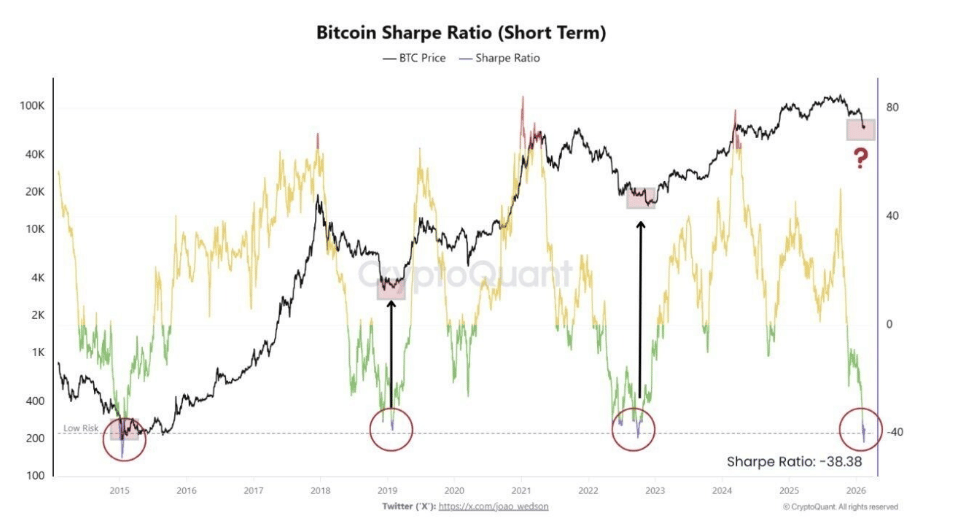 Bitcoin Sharpe Ratio je ukazatel, který měří, jaký výnos Bitcoin přináší vzhledem k podstupovanému riziku. V historii byl nižší pouze dvakrát.