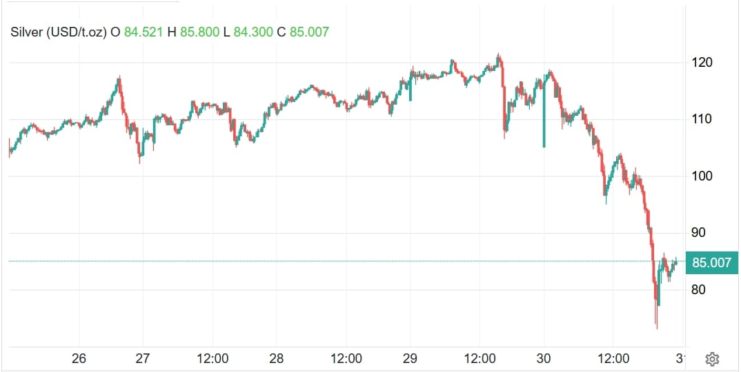 Cenový graf silver/USD s maximem ze dne 29. ledna kolem 121 USD a následným propadem 30. ledna k hranici 77 USD.