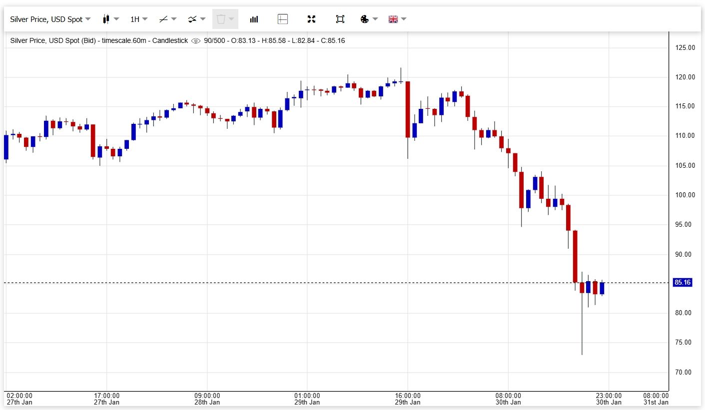 Hodinový graf stříbro/USD s historickým maximem nad 120 USD a následným propadem pod hranici 75 dolarů. V době psaní článku se stříbro obchoduje kolem hranice 85 dolarů.
