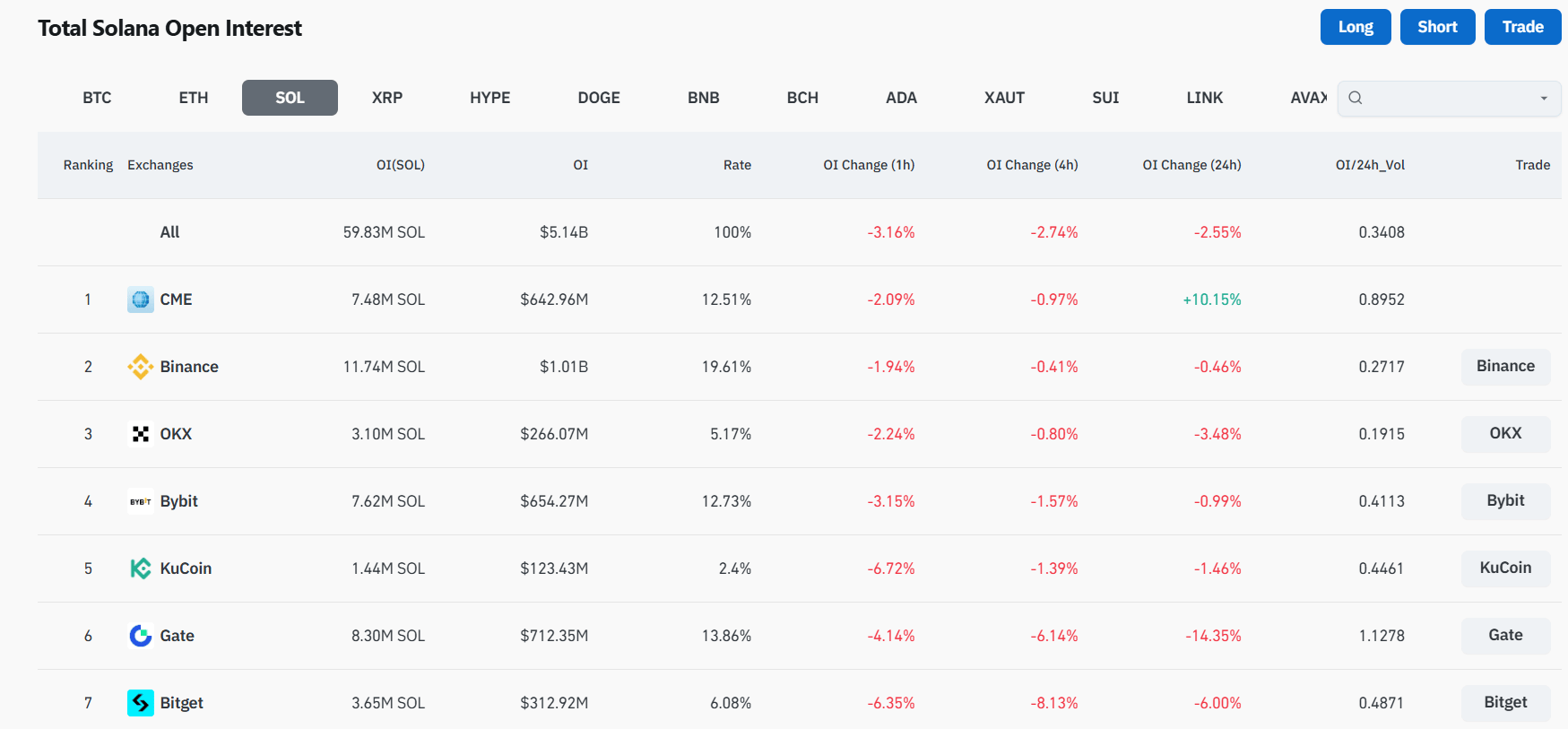 Open Interest (OI) udává celkovou hodnotu všech otevřených futures (nebo perpetual) kontraktů, které ještě nebyly uzavřeny.