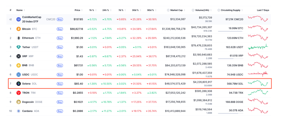 Výkonnost kryptoměn s nejvyšší kapitalizací. Solana posílila za 24 hodin o více než 10%.