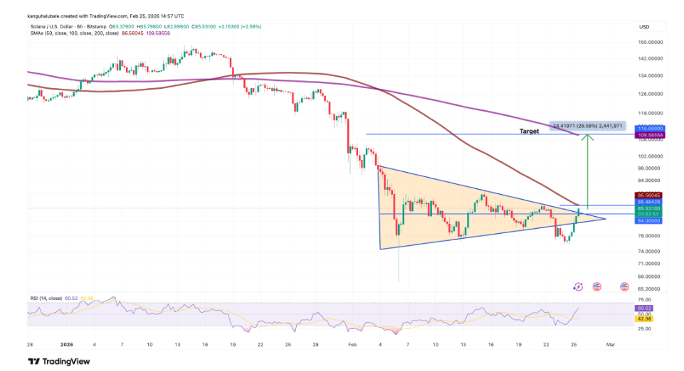 SOL/USD 6-H graf, kde Solana prorazila symetrický trojúhelník.