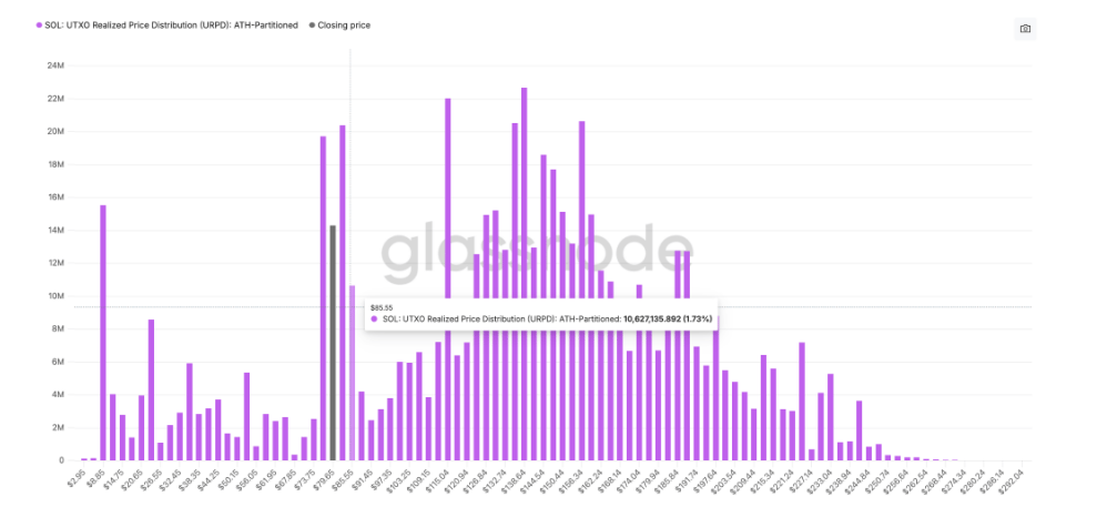 SOL: UTXO Realized Price Distribution (URPD) je ukazatel, který zobrazuje, na jakých cenových úrovních byly naposledy nakoupeny (přesunuty) jednotlivé mince SOL.