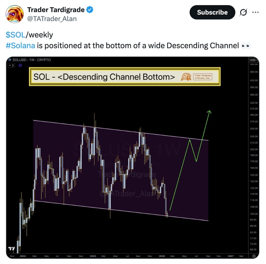 Trader Tardigrade uvádí, že odraz SOL od dolní hranice sestupného kanálu by mohl znamenat, že se zvýší směrem k horní hranici kolem 215 dolarů.