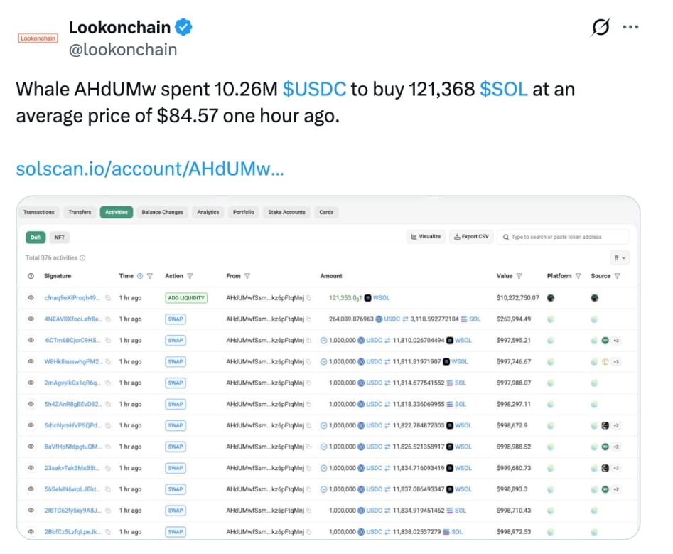 Lookonchain informuje, že velryba utratila 10,26 milionu USDC za nákup 121 368 SOL za průměrnou cenu 84,57 USD.