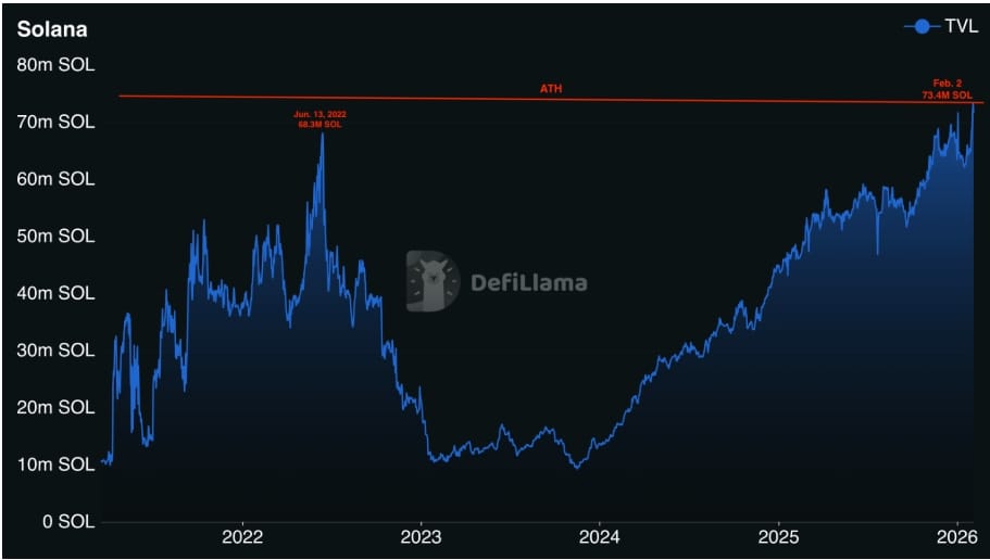 TVL Solany ukazuje, kolik kapitálu lidé skutečně používají v aplikacích na této síti a tedy jak moc je ekosystém živý a důvěryhodný.