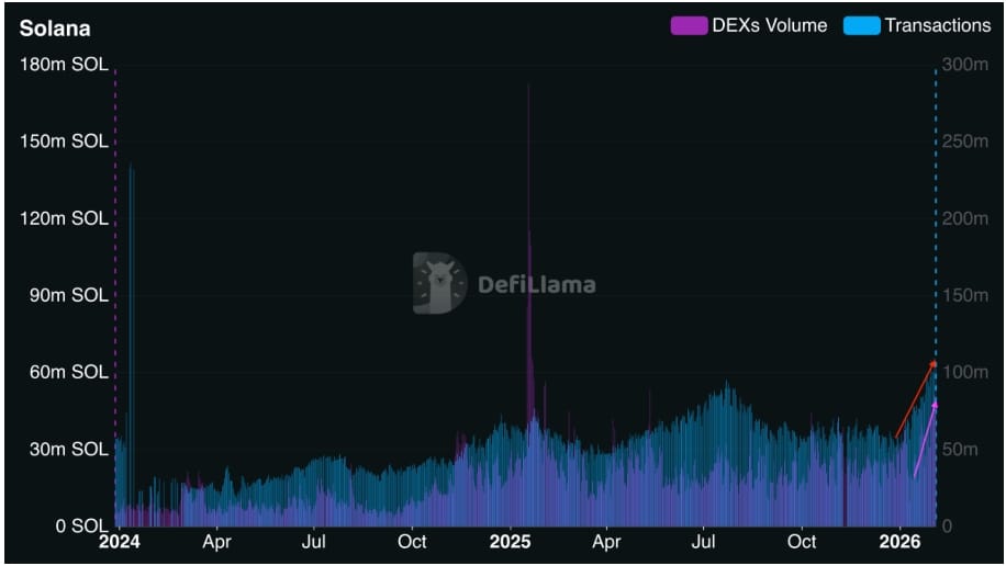 Solana, počet transakcí a objem DEX.