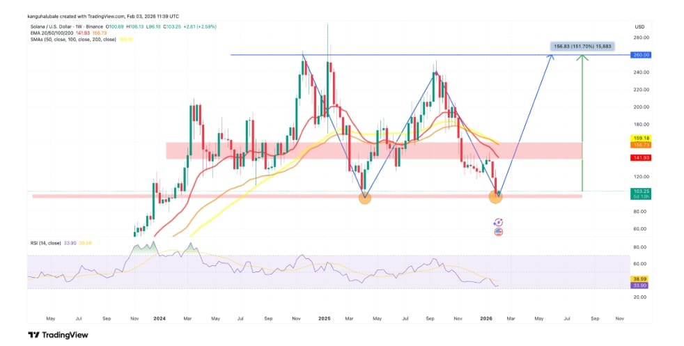 Týdenní graf SOL/USD s možným růstem k hranici 260 USD.