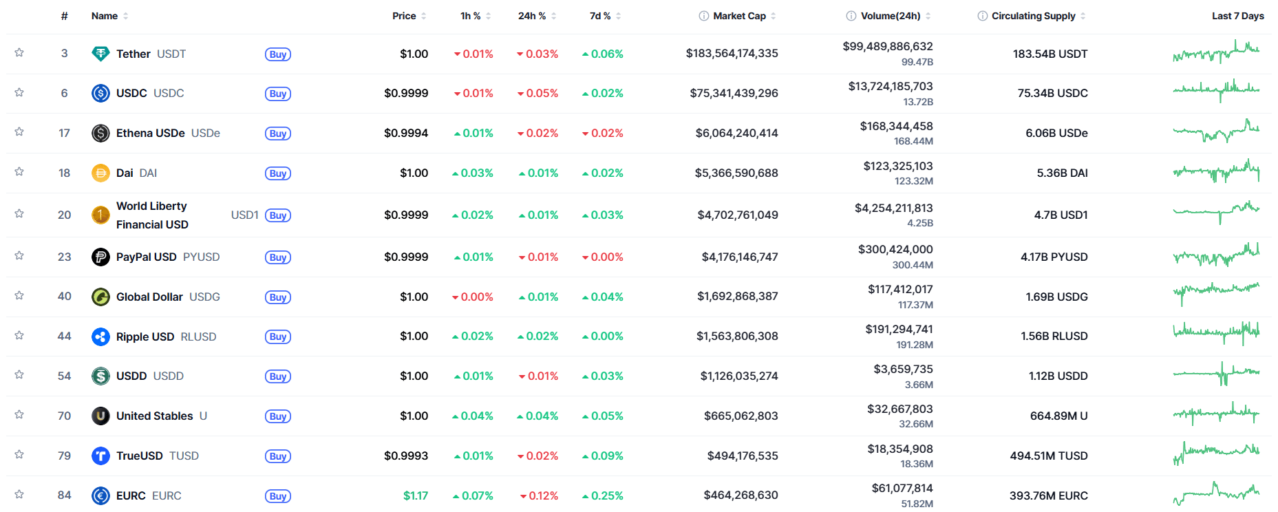 Tržní kapitalizace stablecoinů, USDC si udržuje druhé místo.