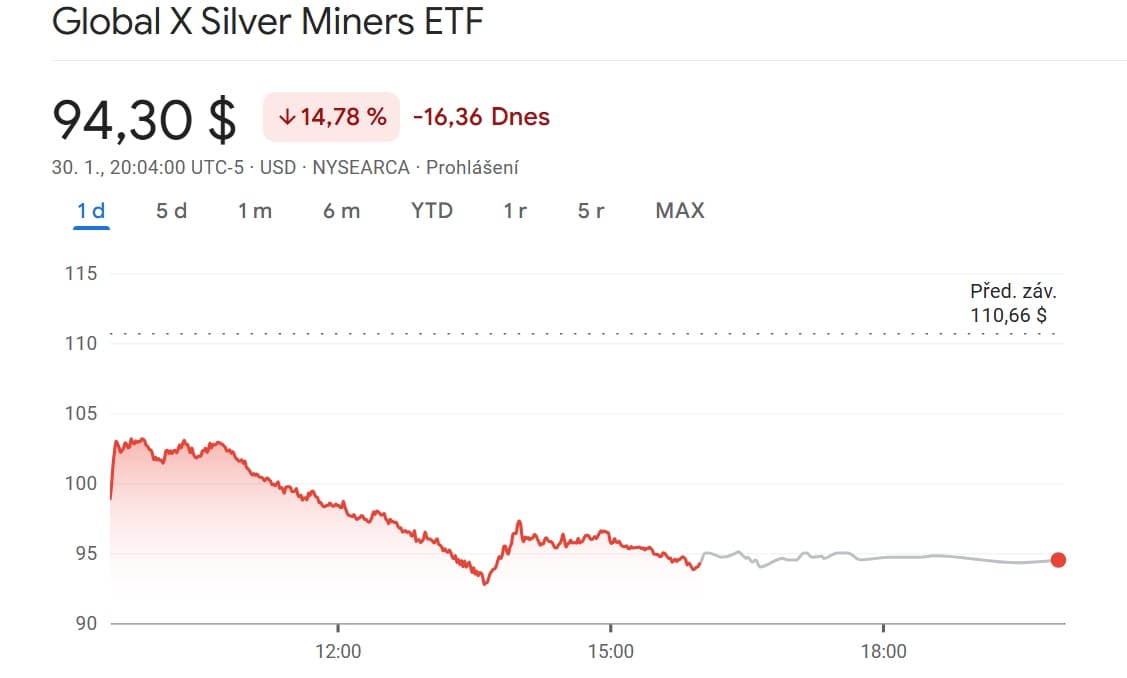 Jednodenní graf Global X Silver Miners ETF (NYSE: SIL)/USD s aktuální cenou 94,30 USD.