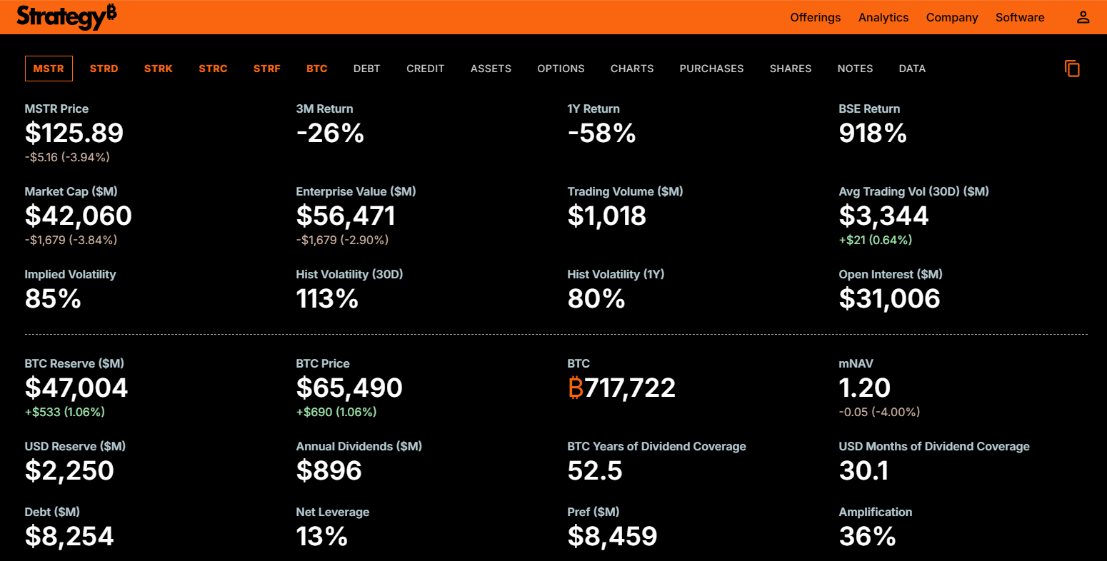 Společnost Strategy vlastní nyní 717 722 BTC.